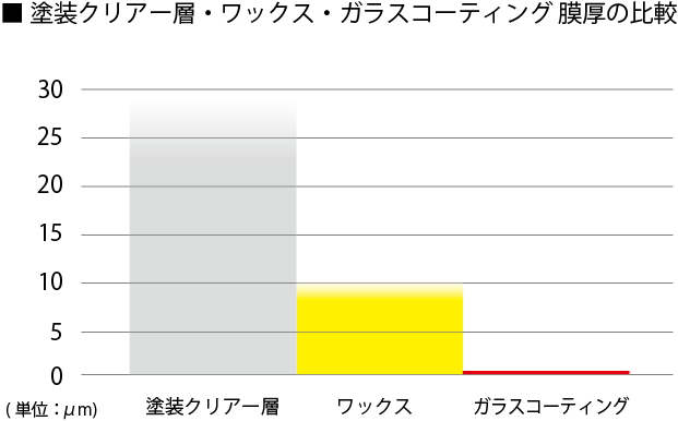 ガラスコーティングの膜厚を比較した棒グラフです。