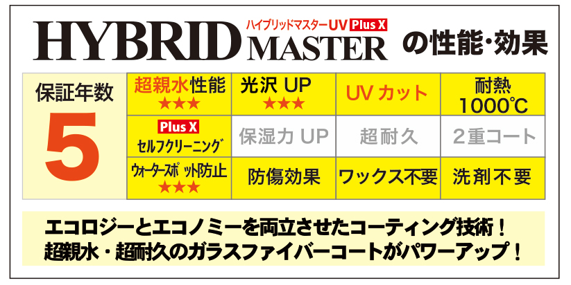 超親水性ガラスコーティング『ガラスファイバーコート』の性能・効果の一覧表です。